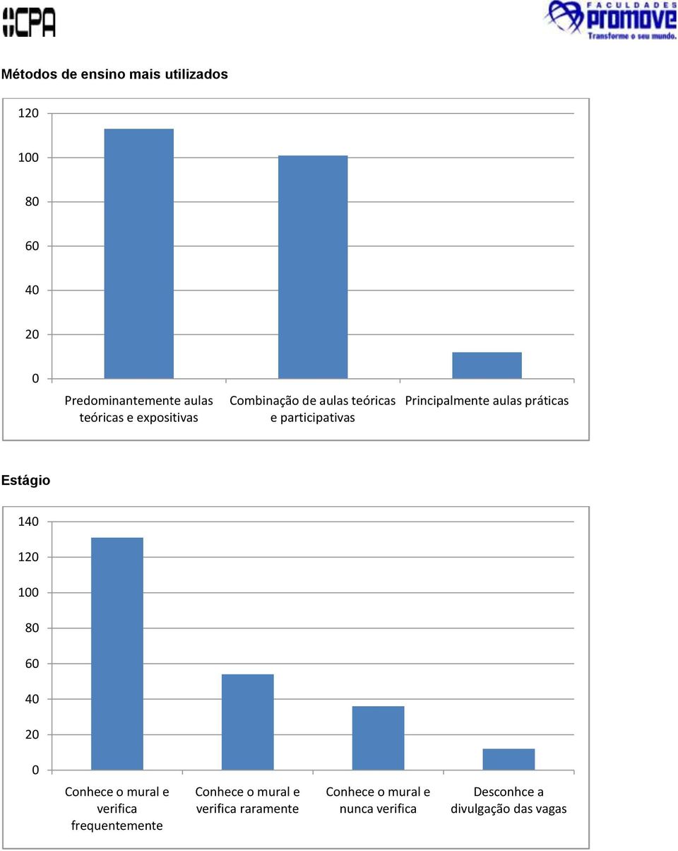 práticas Estágio 14 12 1 8 6 4 2 Conhece o mural e verifica frequentemente Conhece o