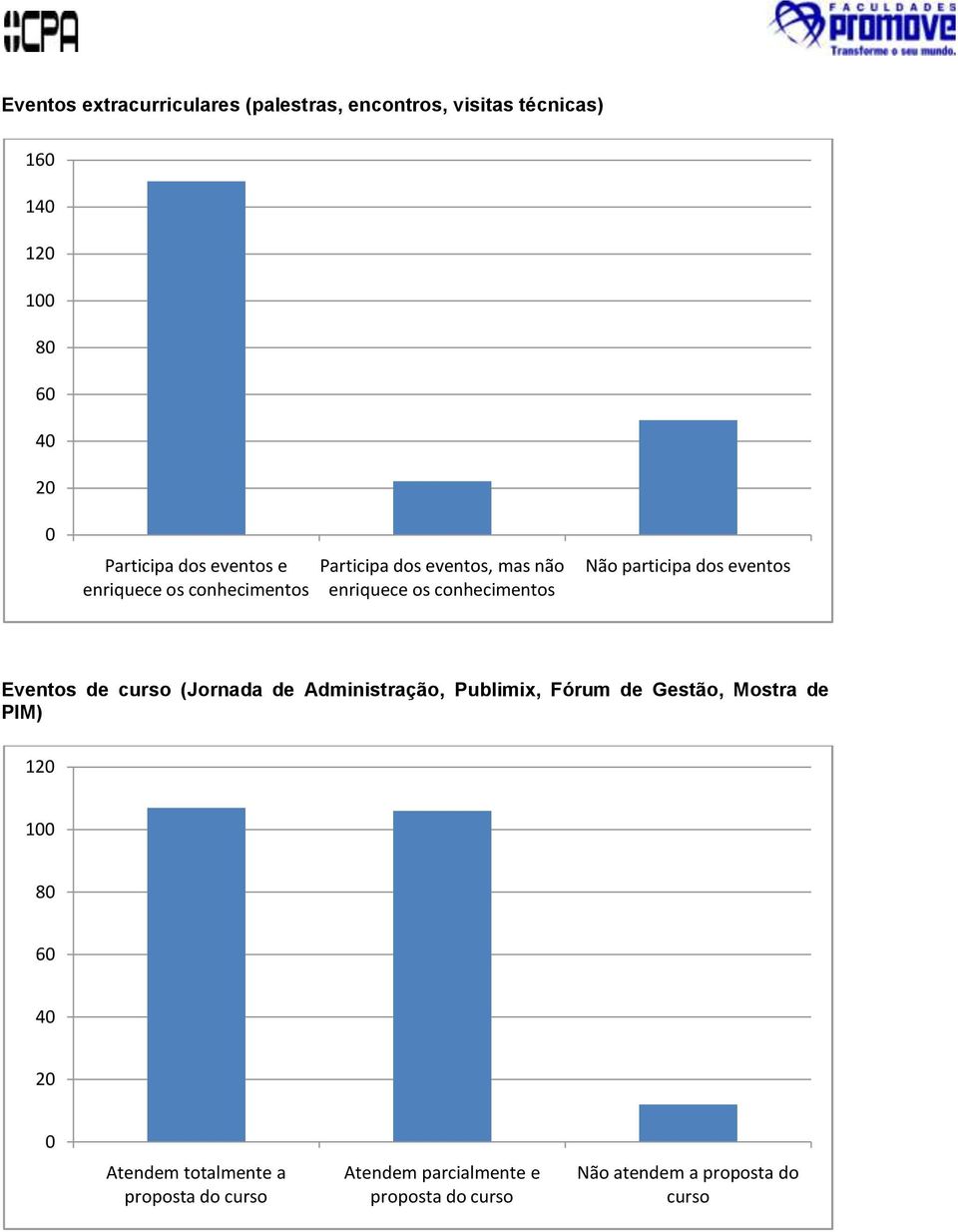 eventos Eventos de curso (Jornada de Administração, Publimix, Fórum de Gestão, Mostra de PIM) 12 1 8 6 4 2