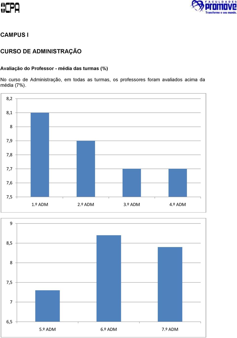 professores foram avaliados acima da média (7%).