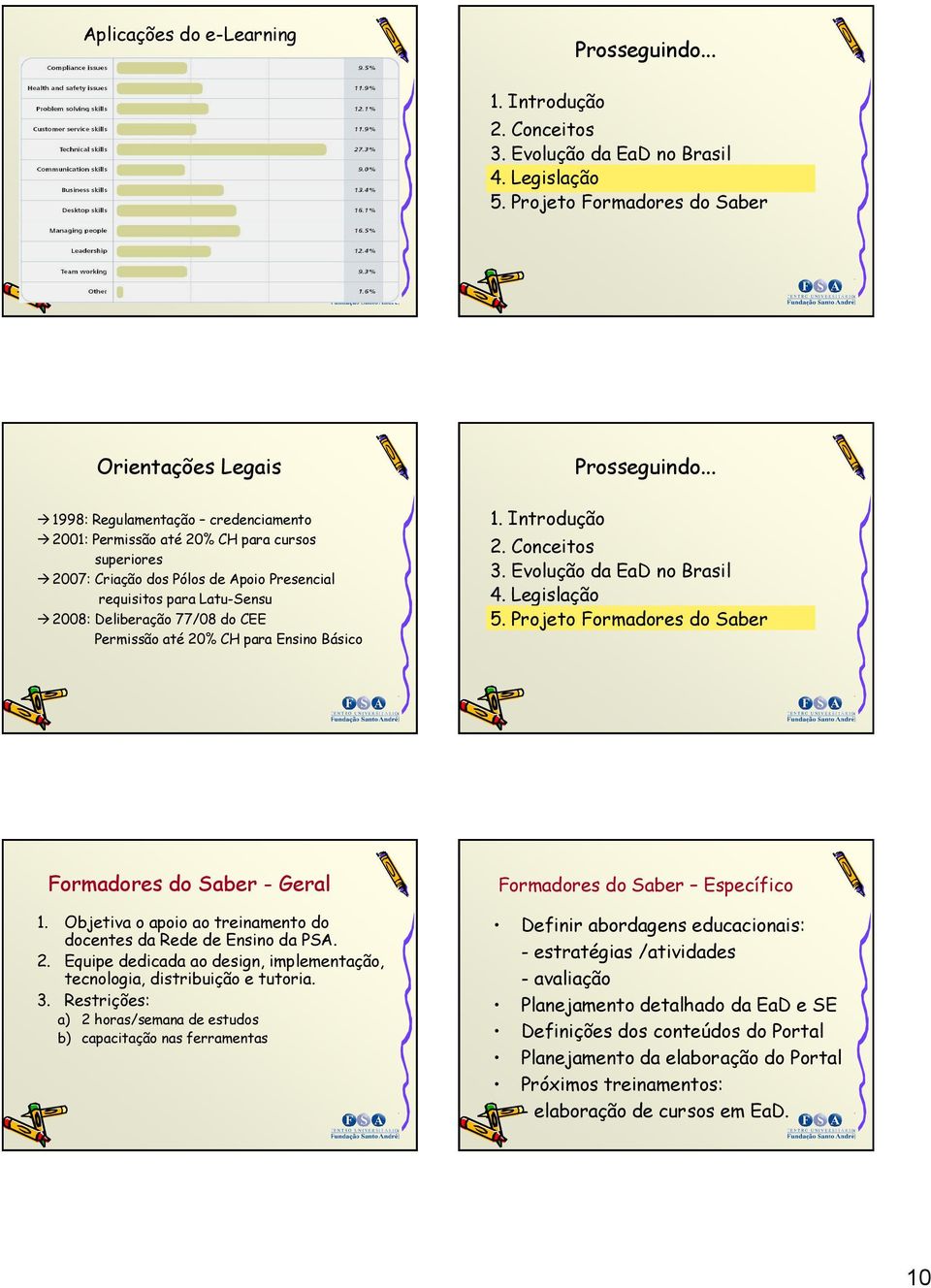 Permissão até 20% CH para Ensino Básico 1. Introdução 2. Conceitos 3. Evolução da EaD no Brasil 4. Legislação 5. Projeto Formadores do Saber Formadores do Saber - Geral 1.