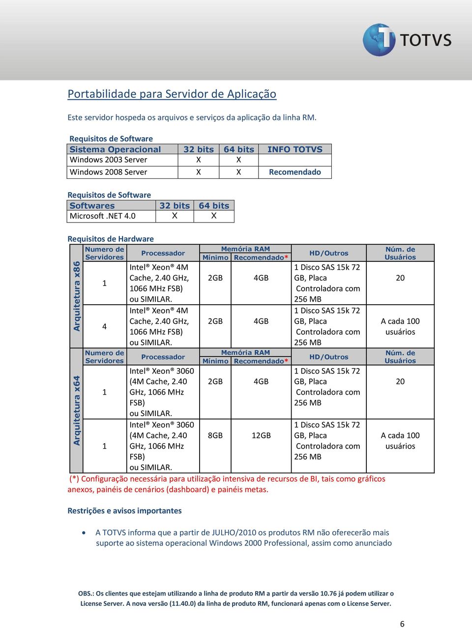 0 X X Requisitos de Hardware Arquitetura x86 Arquitetura x64 Numero de Servidores 1 4 Numero de Servidores 1 1 Processador Intel Xeon 4M Cache, 2.40 GHz, 1066 MHz FSB) Intel Xeon 4M Cache, 2.