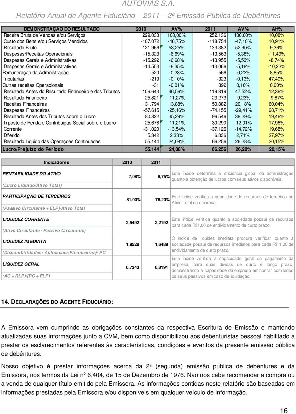 955-5,53% -8,74% Despesas Gerais e Administrativas -14.553-6,35% -13.