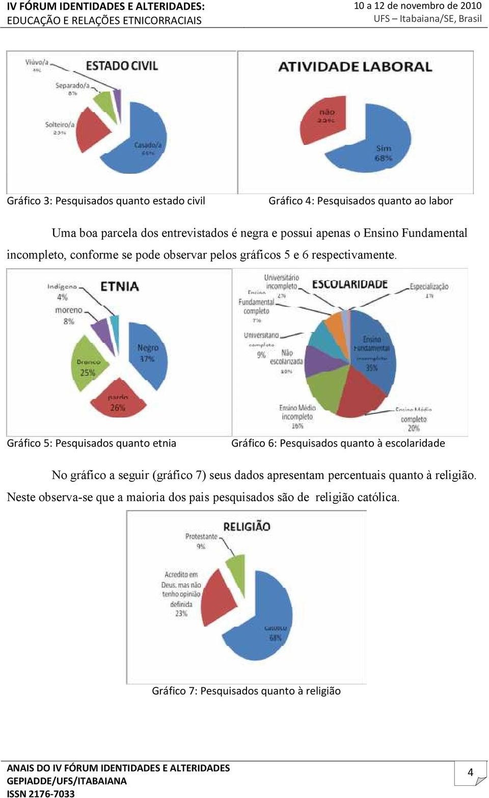 Gráfico 5: Pesquisados quanto etnia Gráfico 6: Pesquisados quanto à escolaridade No gráfico a seguir (gráfico 7) seus dados