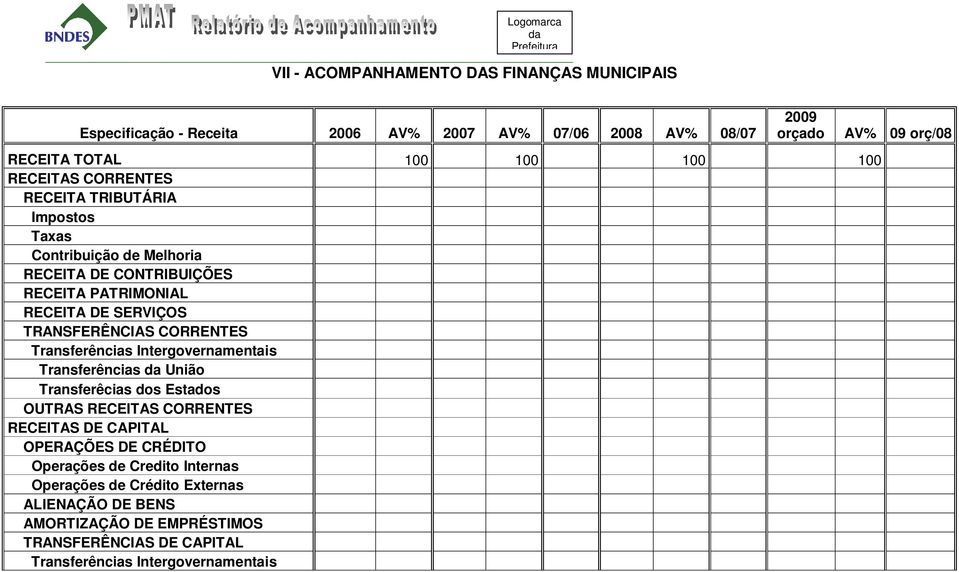 Transferências Intergovernamentais Transferências União Transferêcias dos Estados OUTRAS RECEITAS CORRENTES RECEITAS DE CAPITAL OPERAÇÕES DE CRÉDITO Operações de