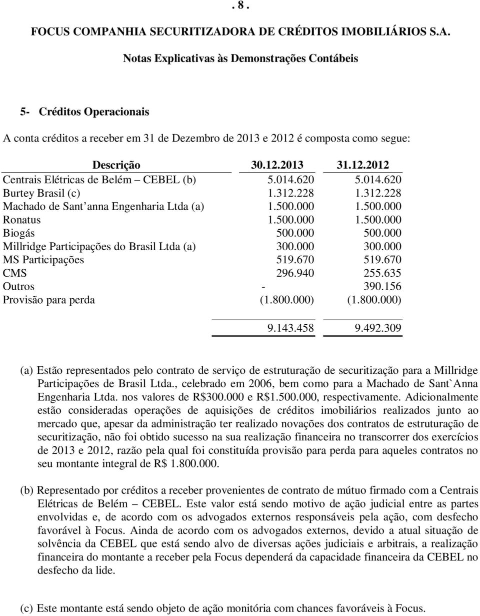 000 Millridge Participações do Brasil Ltda (a) 300.000 300.000 MS Participações 519.670 519.670 CMS 296.940 255.635 Outros - 390.156 Provisão para perda (1.800.000) (1.800.000) 9.143.458 9.492.