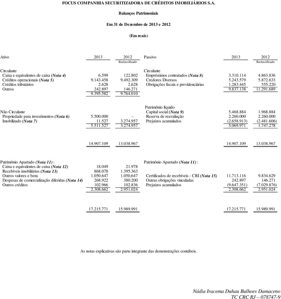 628 Obrigações fiscais e previdenciárias 1.283.445 555.220 Outros 242.897 146.271 9.837.138 11.291.689 9.395.582 9.764.010 Patrimônio líquido Não Circulante Capital social (Nota 9) 5.468.884 1.968.