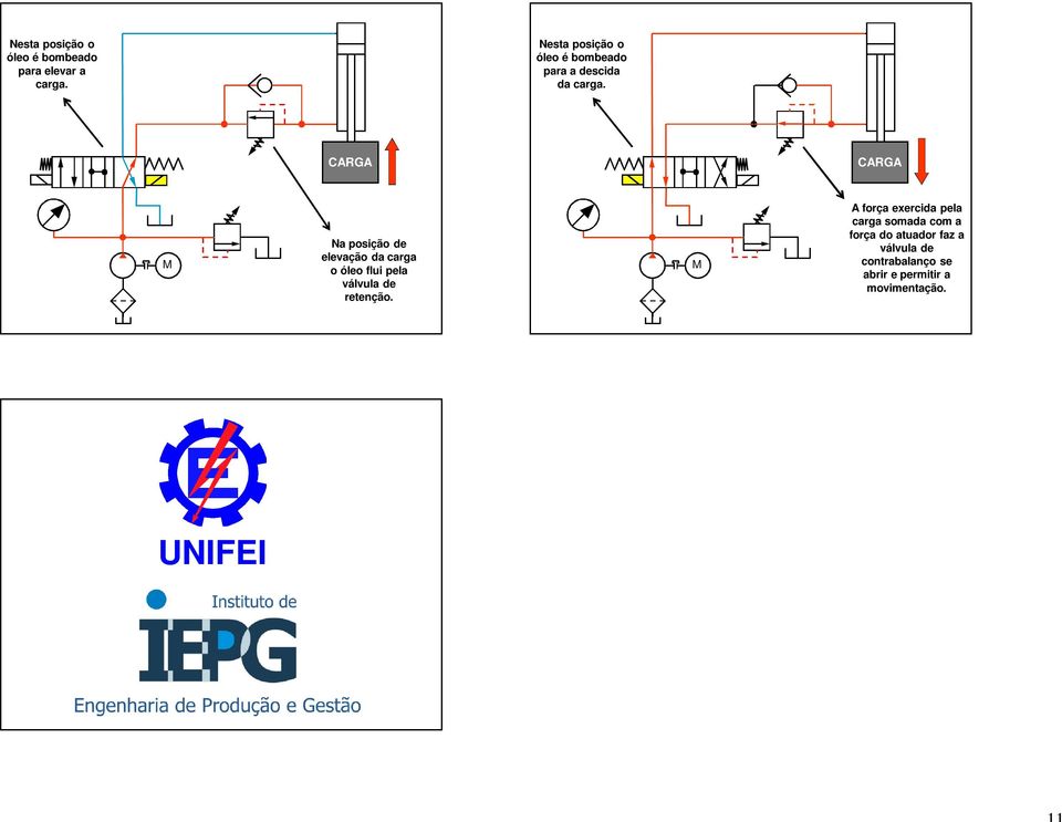CRG CRG Na posição de elevação da carga o óleo flui pela retenção.