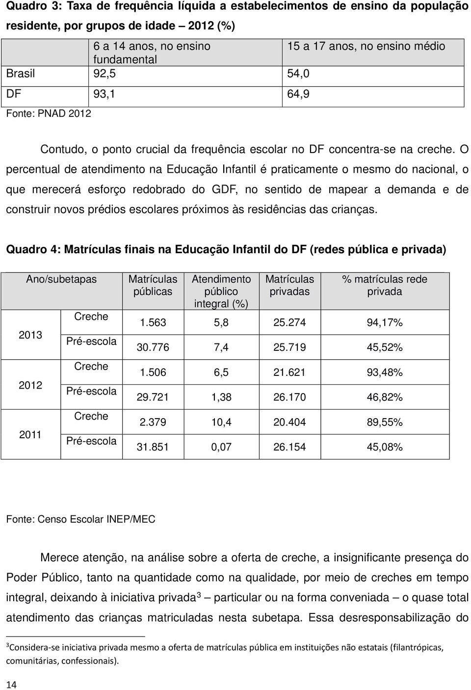 O percentual de atendimento na Educação Infantil é praticamente o mesmo do nacional, o que merecerá esforço redobrado do GDF, no sentido de mapear a demanda e de construir novos prédios escolares