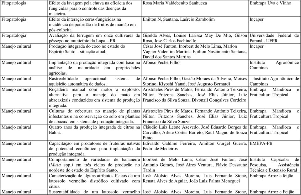 Produção intgrada do coco no stado do Espírito Santo situação atual. Implantação da produção intgrada com bas na anális d maturidad m propridads agrícolas.