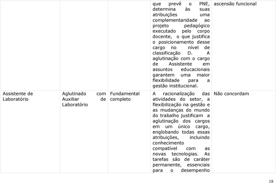 ascensão funcional Assistente de Laboratório Aglutinado Auxiliar Laboratório com de Fundamental completo A racionalização das atividades do setor, a flexibilização na gestão e as mudanças do