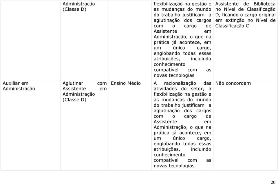 extinção no Nível de Classificação C Auxiliar em Administração Aglutinar Assistente Administração (Classe D) com em Ensino Médio A racionalização das atividades do setor, a flexibilização na gestão e