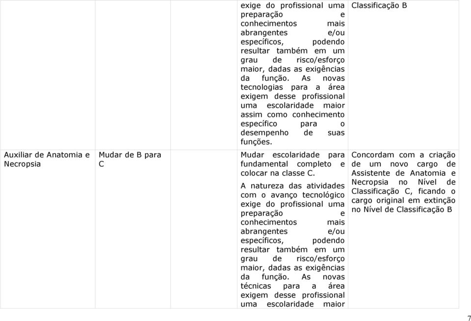 Classificação B Auxiliar de Anatomia e Necropsia Mudar de B para C Mudar escolaridade para fundamental completo e colocar na classe C.