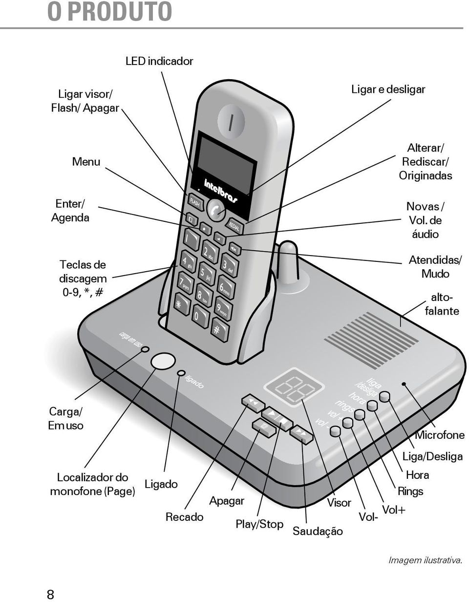 de áudio Atendidas/ Mudo altofalante Carga/ Em uso Localizador do monofone (Page)