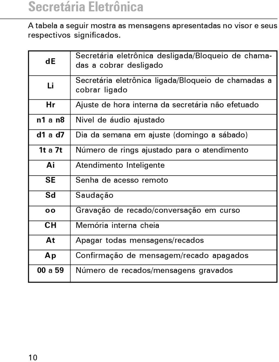 secretária não efetuado n1 a n8 Nivel de áudio ajustado d1 a d7 Dia da semana em ajuste (domingo a sábado) 1t a 7t Número de rings ajustado para o atendimento Ai Atendimento