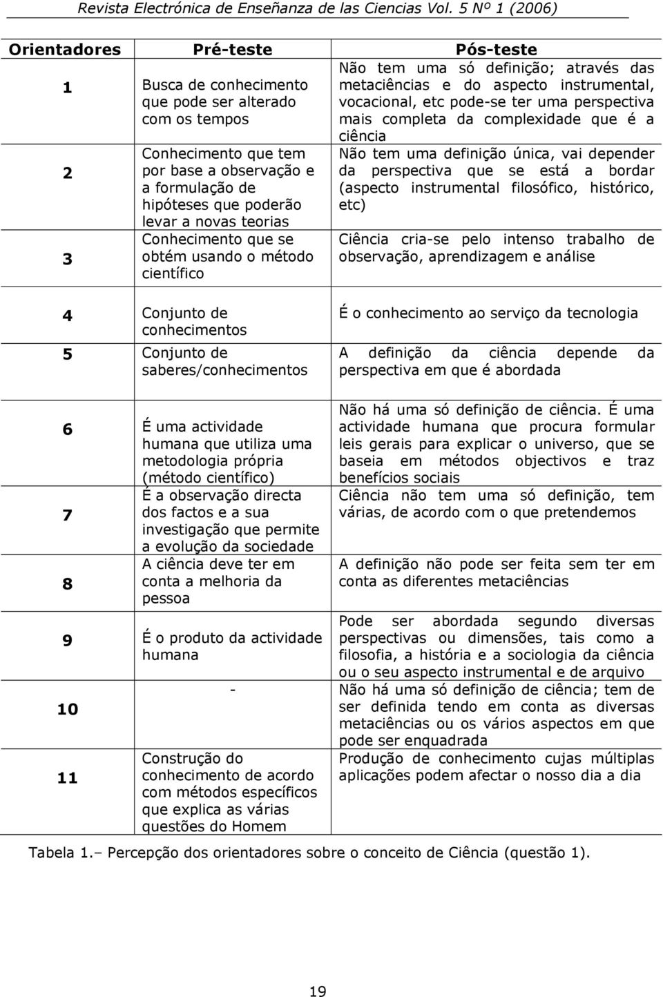 complexidade que é a ciência Não tem uma definição única, vai depender da perspectiva que se está a bordar (aspecto instrumental filosófico, histórico, etc) Ciência cria-se pelo intenso trabalho de