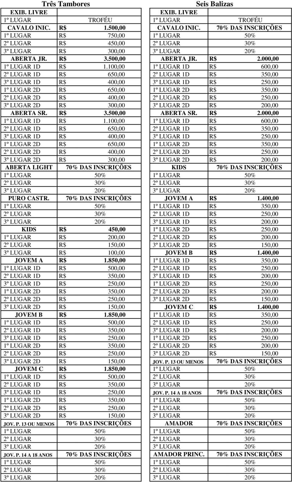 100,00 2º LUGAR 1D 650,00 3º LUGAR 1D 400,00 1º LUGAR 2D 650,00 2º LUGAR 2D 400,00 3º LUGAR 2D 300,00 ABERTA LIGHT 70% DAS INSCRIÇÕES PURO CASTR.