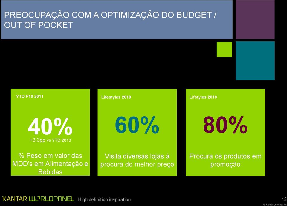 80% % Peso em valor das MDD s em Alimentação e Bebidas Visita