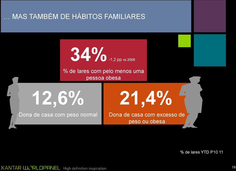 12,6% Dona de casa com peso normal 21,4% Dona de