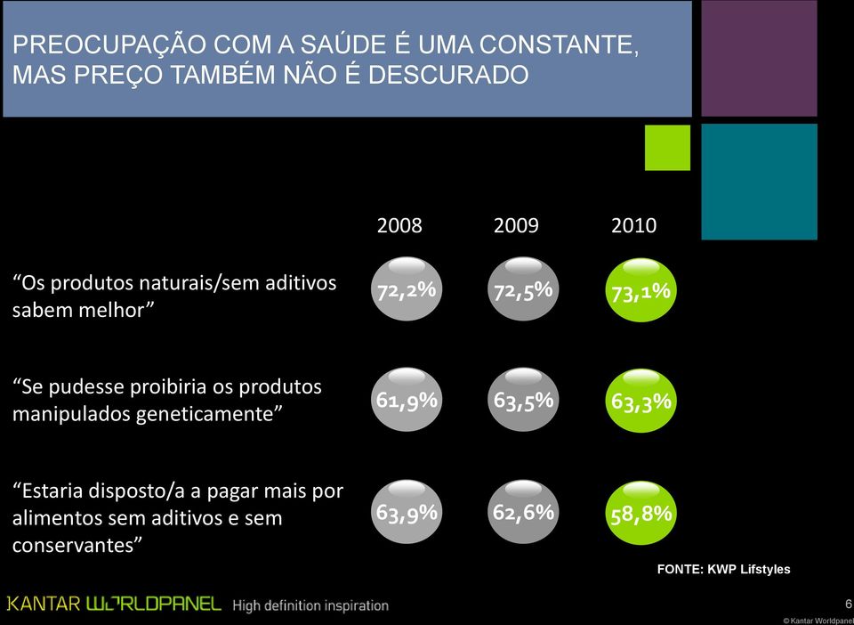 proibiria os produtos manipulados geneticamente 61,9% 63,5% 63,3% Estaria disposto/a a