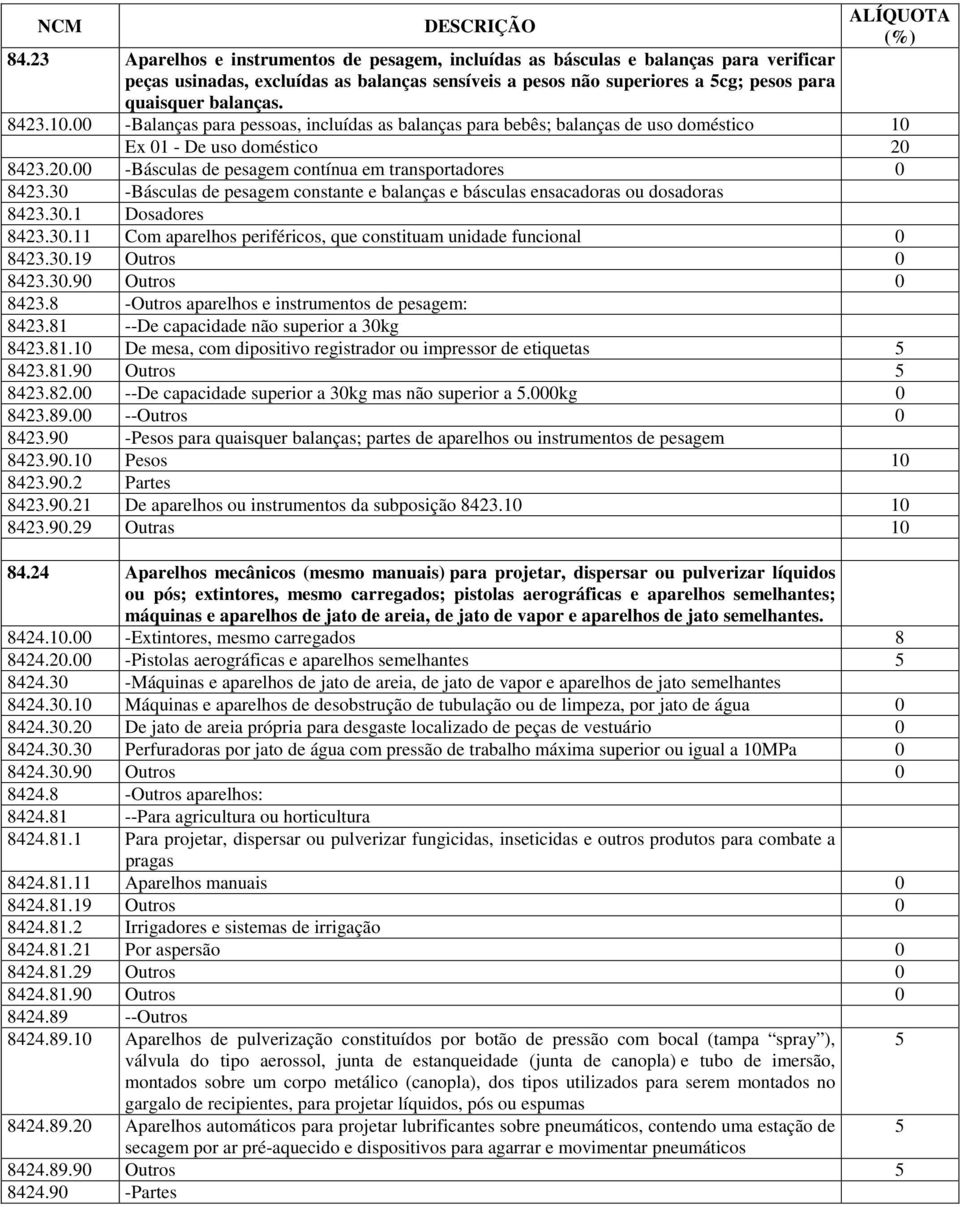 30 -Básculas de pesagem constante e balanças e básculas ensacadoras ou dosadoras 8423.30.1 Dosadores 8423.30.11 Com aparelhos periféricos, que constituam unidade funcional 0 8423.30.19 Outros 0 8423.