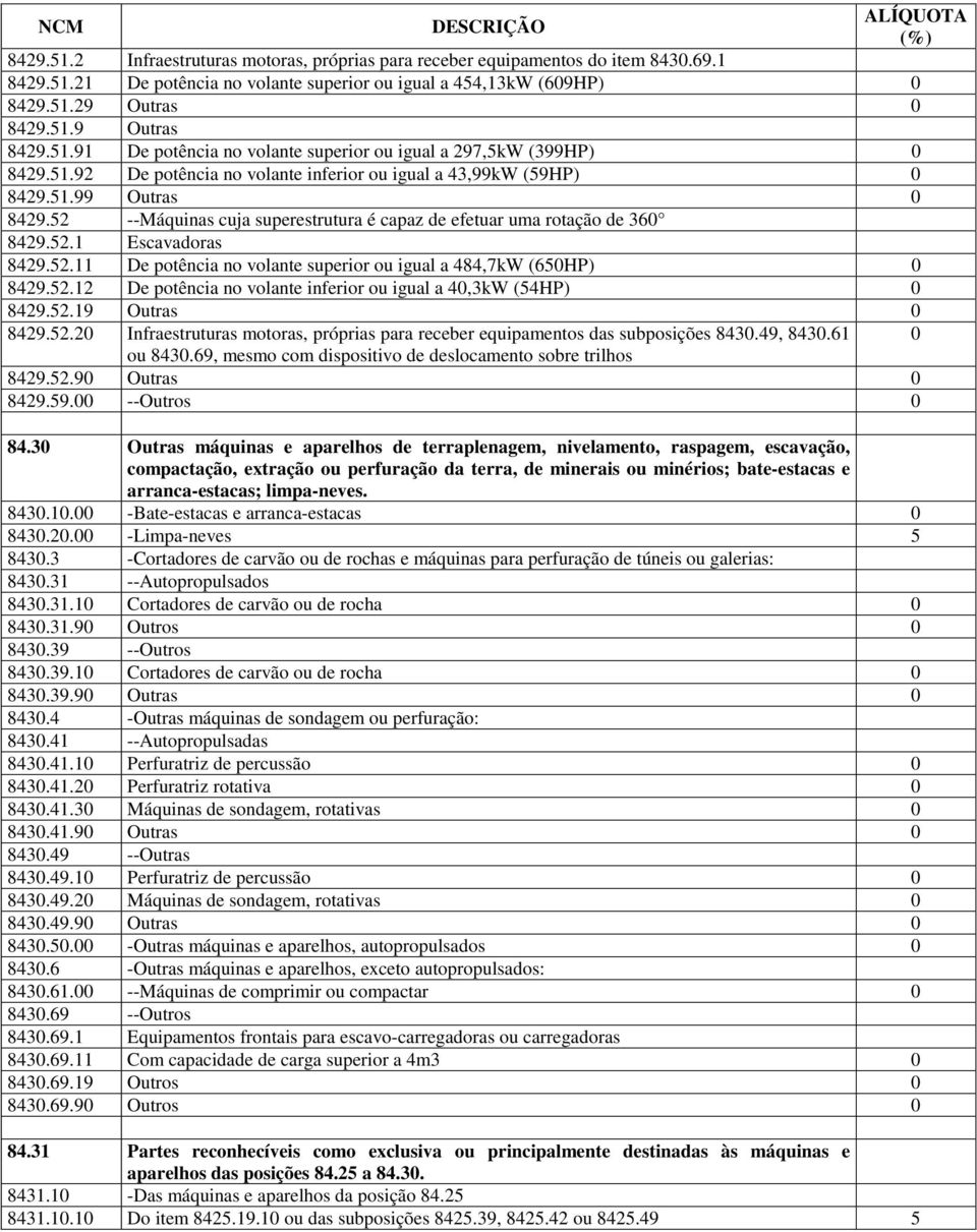 52 --Máquinas cuja superestrutura é capaz de efetuar uma rotação de 360 8429.52.1 Escavadoras 8429.52.11 De potência no volante superior ou igual a 484,7kW (650HP) 0 8429.52.12 De potência no volante inferior ou igual a 40,3kW (54HP) 0 8429.