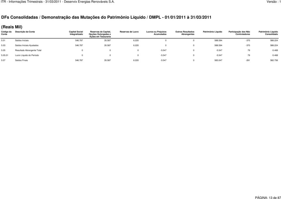 Patrimônio Líquido Consolidado 5.01 Saldos Iniciais 546.787 35.587 6.220 0 0 588.594-370 588.224 5.03 Saldos Iniciais Ajustados 546.787 35.587 6.220 0 0 588.594-370 588.224 5.05 Resultado Abrangente Total 0 0 0-5.