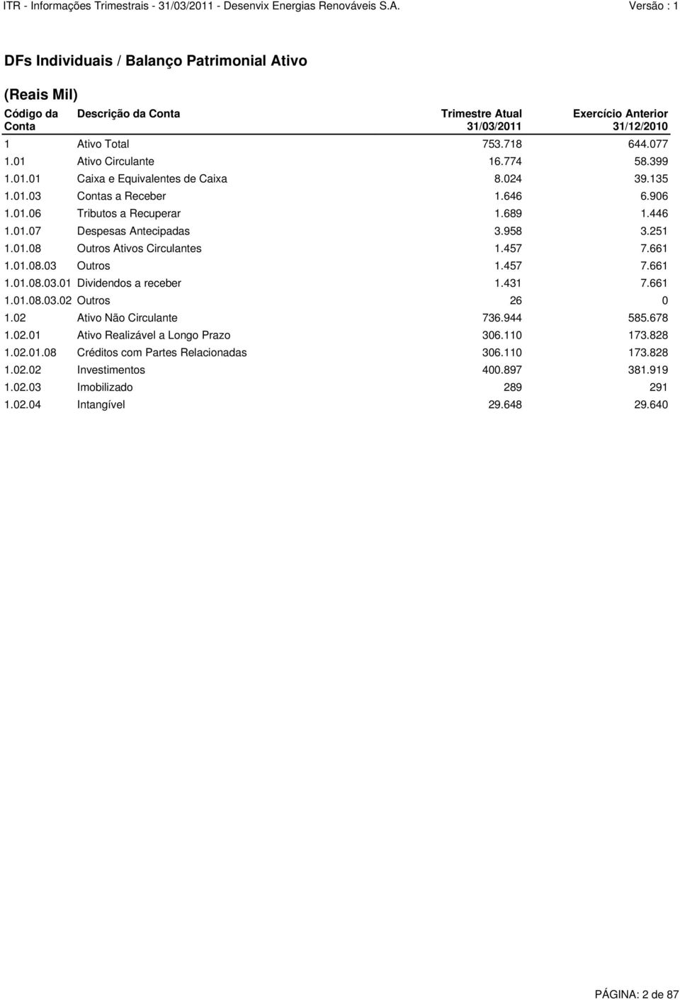 251 1.01.08 Outros Ativos Circulantes 1.457 7.661 1.01.08.03 Outros 1.457 7.661 1.01.08.03.01 Dividendos a receber 1.431 7.661 1.01.08.03.02 Outros 26 0 1.02 Ativo Não Circulante 736.944 585.678 1.02.01 Ativo Realizável a Longo Prazo 306.