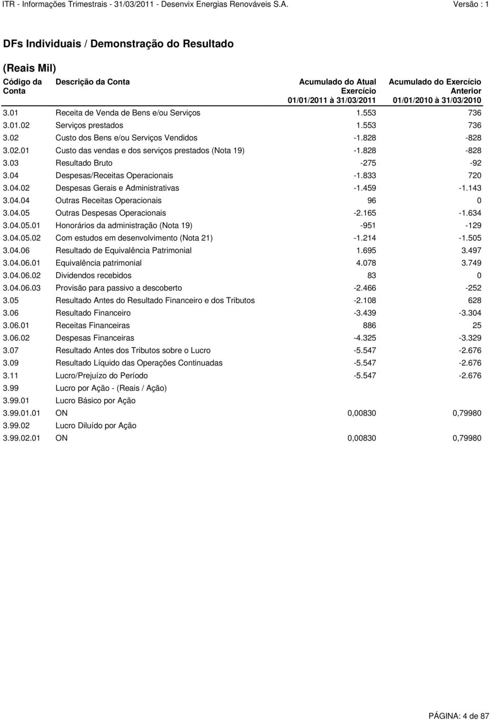 459-1.143 3.04.04 Outras Receitas Operacionais 96 0 3.04.05 Outras Despesas Operacionais -2.165-1.634 3.04.05.01 Honorários da administração (Nota 19) -951-129 3.04.05.02 Com estudos em desenvolvimento (Nota 21) -1.