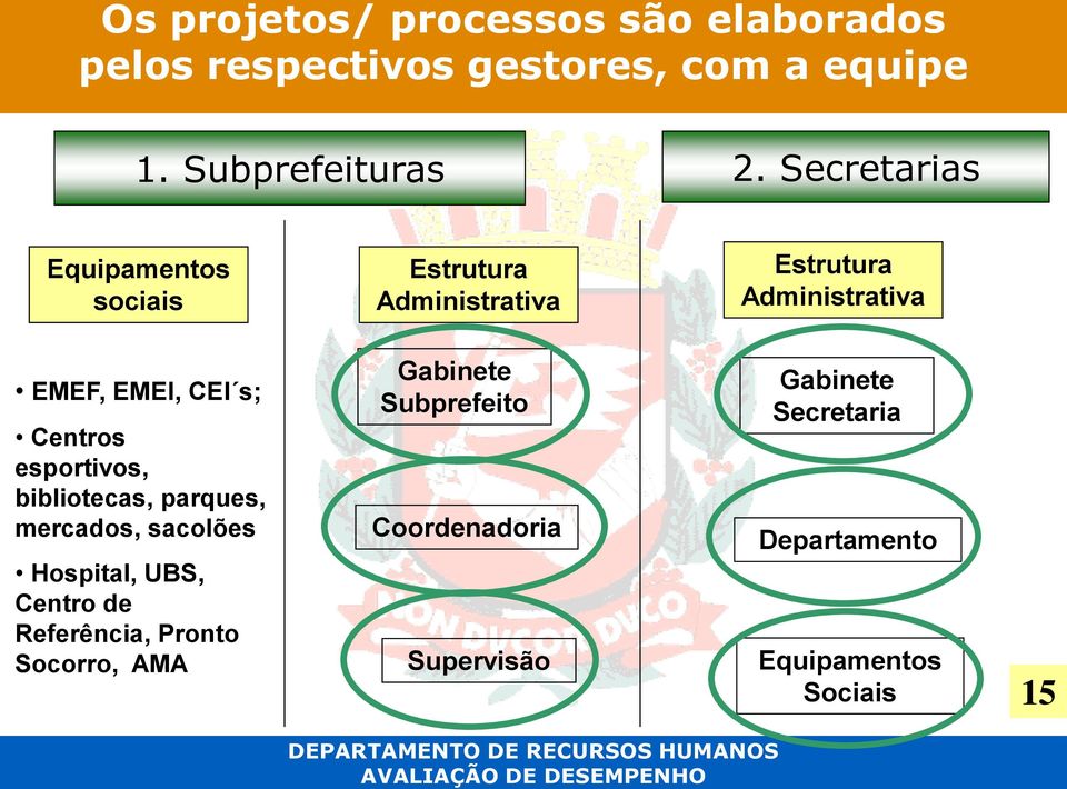 Secretarias Equipamentos sociais Estrutura Administrativa Estrutura Administrativa EMEF, EMEI, CEI s; Centros
