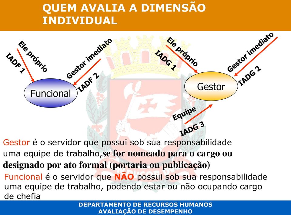 formal (portaria ou publicação) Funcional é o servidor que NÃO possui sob sua