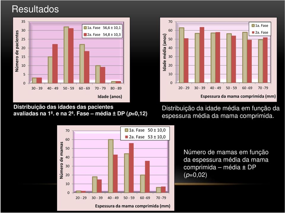 avaliadas na 1ª. e na 2ª. Fase média ± DP (p=0,12) Distribuição da idade média em função da espessura média da mama comprimida.