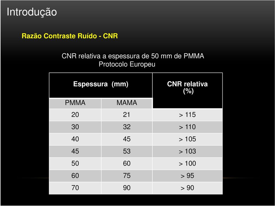 (mm) PMMA MAMA CNR relativa (%) 20 21 > 115 30 32 > 110