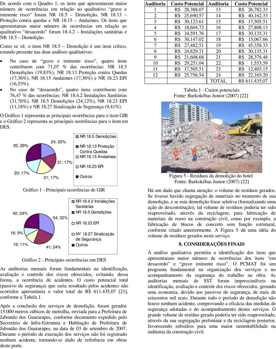 5 Demolição é um item crítico, estando presente nas duas análises qualitativas: No caso de grave e iminente risco, quatro itens contribuem com 71,07 % das ocorrências: NR 18.