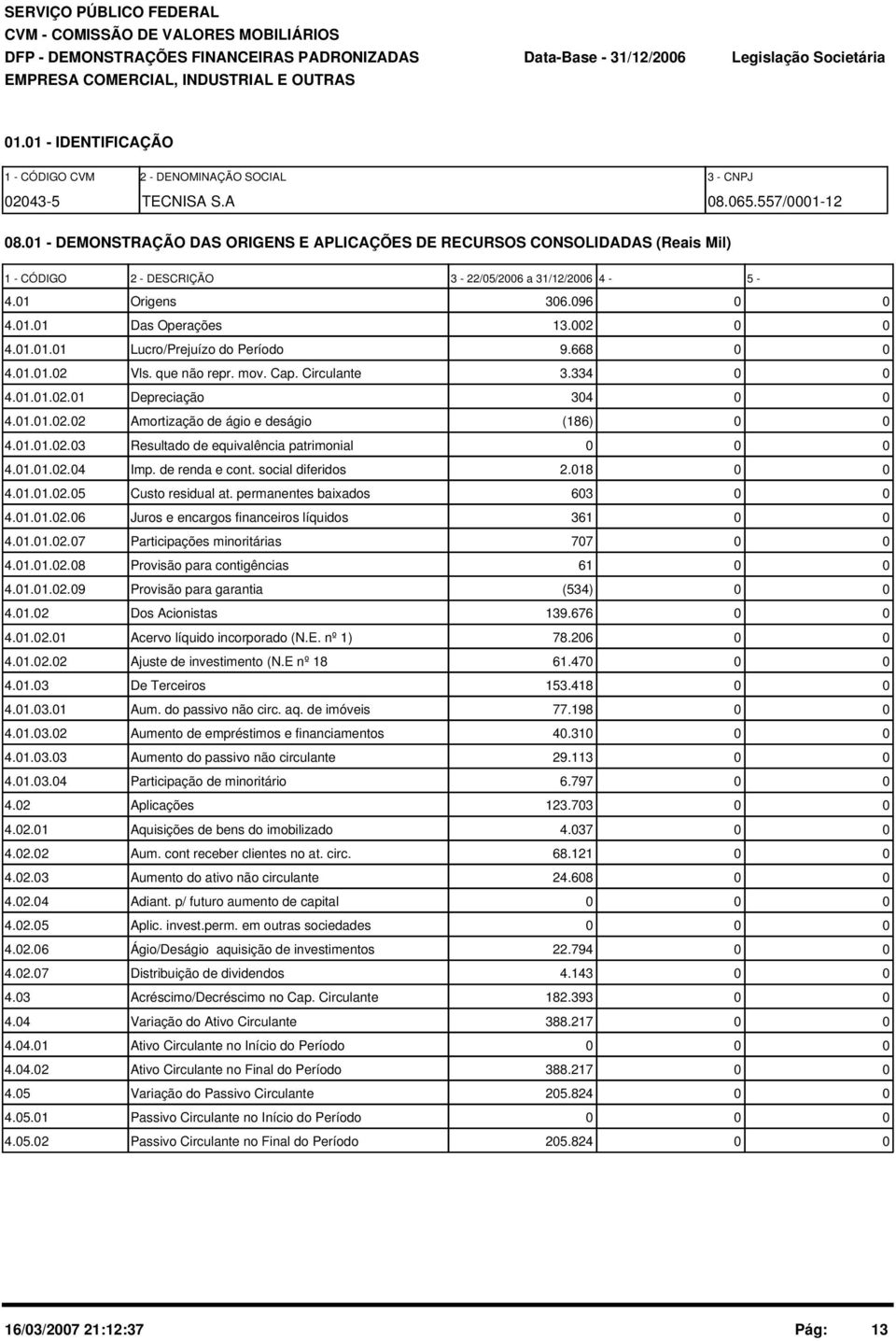 668 4.1.1.2 Vls. que não repr. mov. Cap. Circulante 3.334 4.1.1.2.1 Depreciação 34 4.1.1.2.2 Amortização de ágio e deságio (186) 4.1.1.2.3 Resultado de equivalência patrimonial 4.1.1.2.4 Imp.