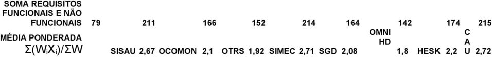 PONDERADA Σ(W i X i )/ΣW SISAU 2,67 OCOMON 2,1