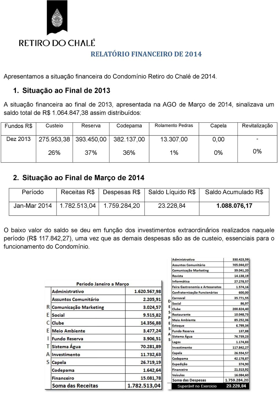 .847,38 assim distribuídos: na AGO de d Março de 2014, sinalizava um Fundos R$ Custeio Reserva Codepama Rolamento PedrasP Capela Revitalização Dez 2013 275.953,38 393.450,00 382.137,00 13.