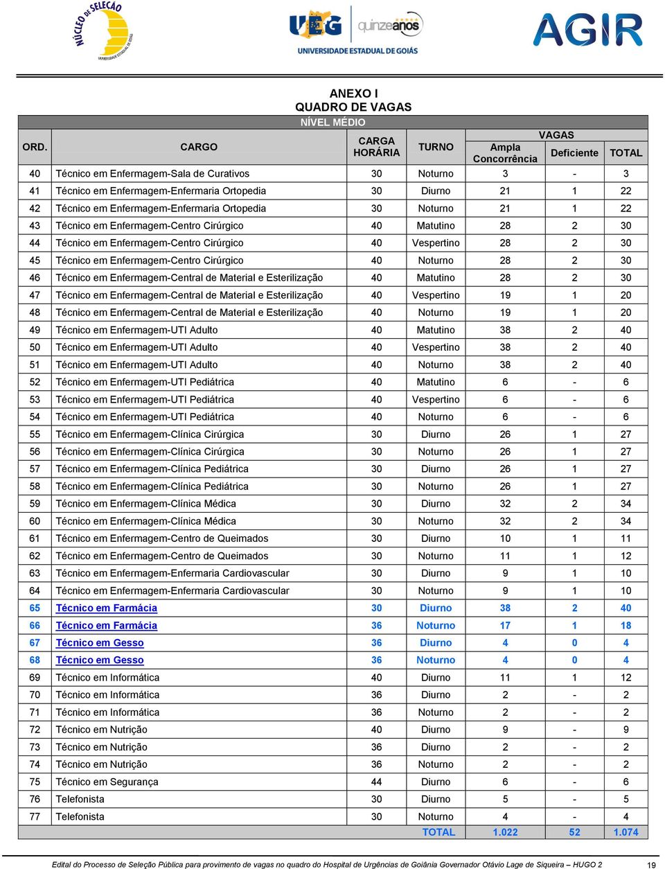 Matutino 28 2 30 47 -Central de Material e Esterilização 40 Vespertino 19 1 20 48 -Central de Material e Esterilização 40 Noturno 19 1 20 49 -UTI Adulto 40 Matutino 38 2 40 50 -UTI Adulto 40