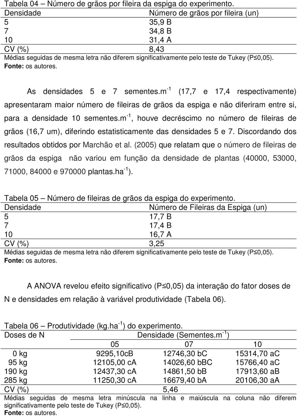 As densidades 5 e 7 sementes.m -1 (17,7 e 17,4 respectivamente) apresentaram maior número de fileiras de grãos da espiga e não diferiram entre si, para a densidade 10 sementes.