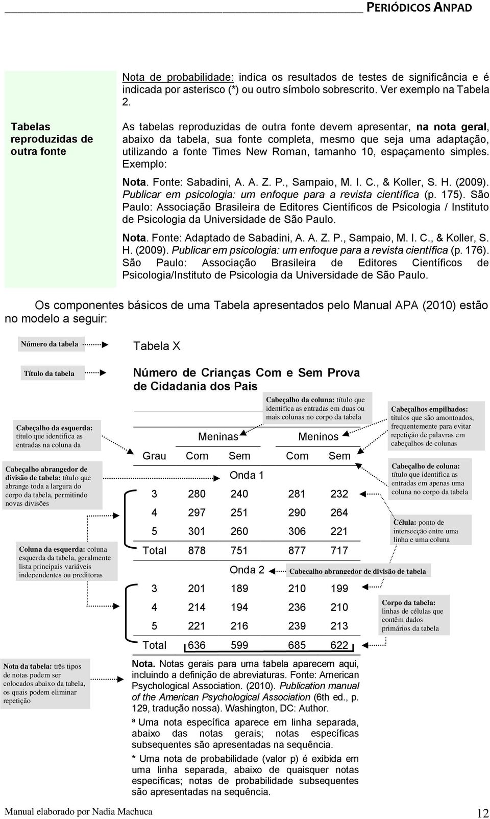 Times New Roman, tamanho 10, espaçamento simples. : Nota. Fonte: Sabadini, A. A. Z. P., Sampaio, M. I. C., & Koller, S. H. (2009). Publicar em psicologia: um enfoque para a revista científica (p.