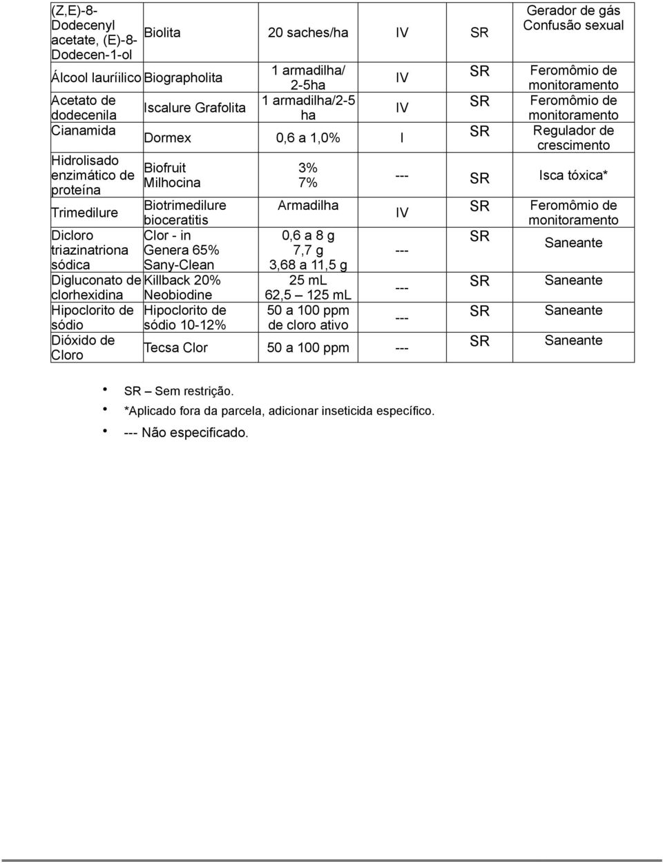 Hipoclorito de sódio sódio 10-12% Dióxido de Cloro 3% 7% Armdilh 0,6 8 g 7,7 g 3,68 11,5 g 25 ml 62,5 125 ml 50 100 ppm de cloro tivo Gerdor de gás Confusão sexul Feromômio de monitormento Feromômio