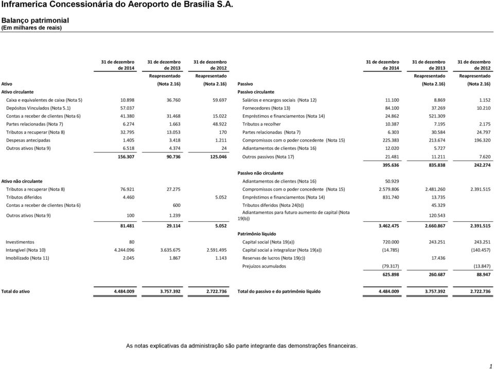 697 Salários e encargos sociais (Nota 12) 11.100 8.869 1.152 Depósitos Vinculados (Nota 5.1) 57.037 Fornecedores (Nota 13) 84.100 37.269 10.210 Contas a receber de clientes (Nota 6) 41.380 31.468 15.