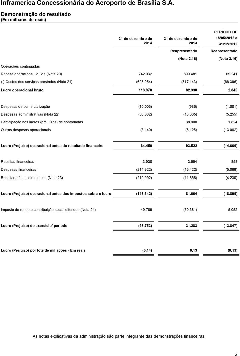 338 2.845 Despesas de comercialização (10.006) (986) (1.001) Despesas administrativas (Nota 22) (36.382) (18.605) (5.255) Participação nos lucros (prejuízos) de controladas 38.900 1.