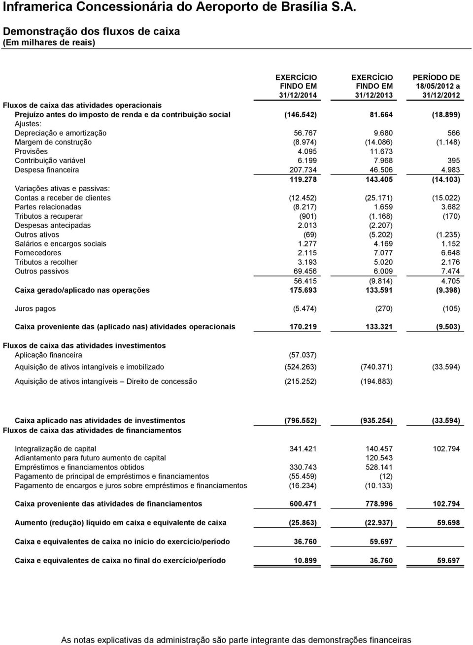 095 11.673 Contribuição variável 6.199 7.968 395 Despesa financeira 207.734 46.506 4.983 119.278 143.405 (14.103) Variações ativas e passivas: Contas a receber de clientes (12.452) (25.171) (15.