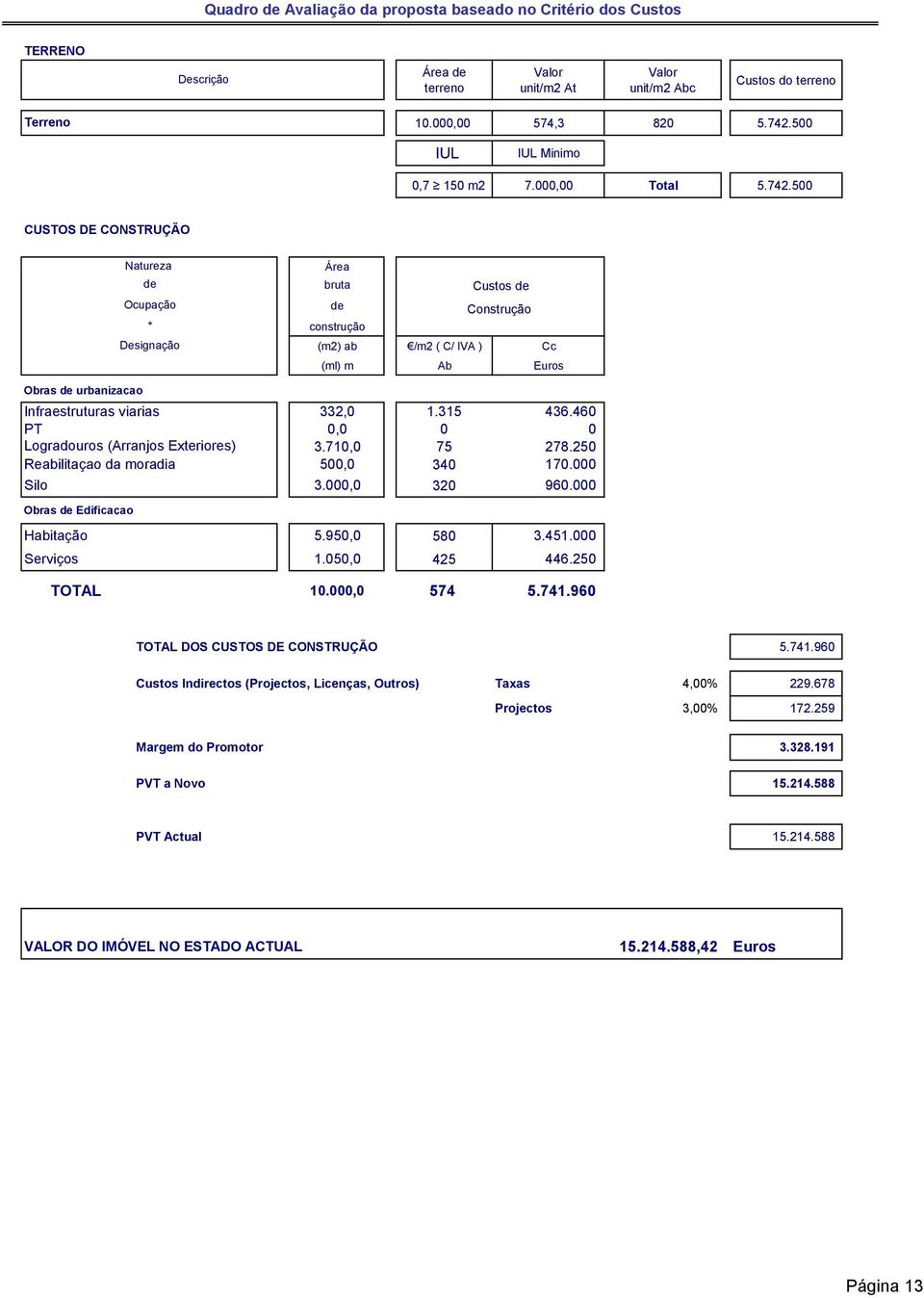 500 CUSTOS DE CONSTRUÇÃO Natureza Ocupação * Designação Área bruta Custos Construção construção (m2) ab /m2 ( C/ IVA ) Cc (ml) m Ab Euros Obras urbanizaçao Infraestruturas viarias 332,0 1.315 436.