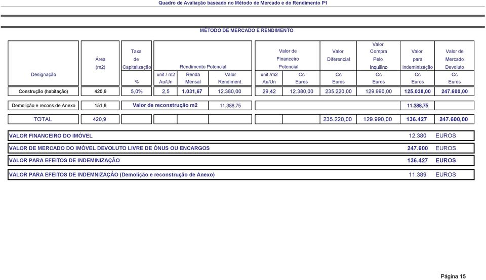 031,67 12.380,00 29,42 12.380,00 235.220,00 129.990,00 125.038,00 247.600,00 Demolição e recons. Anexo 151,9 reconstrução m2 11.388,75 11.388,75 TOTAL 420,9 235.220,00 129.990,00 136.427 247.