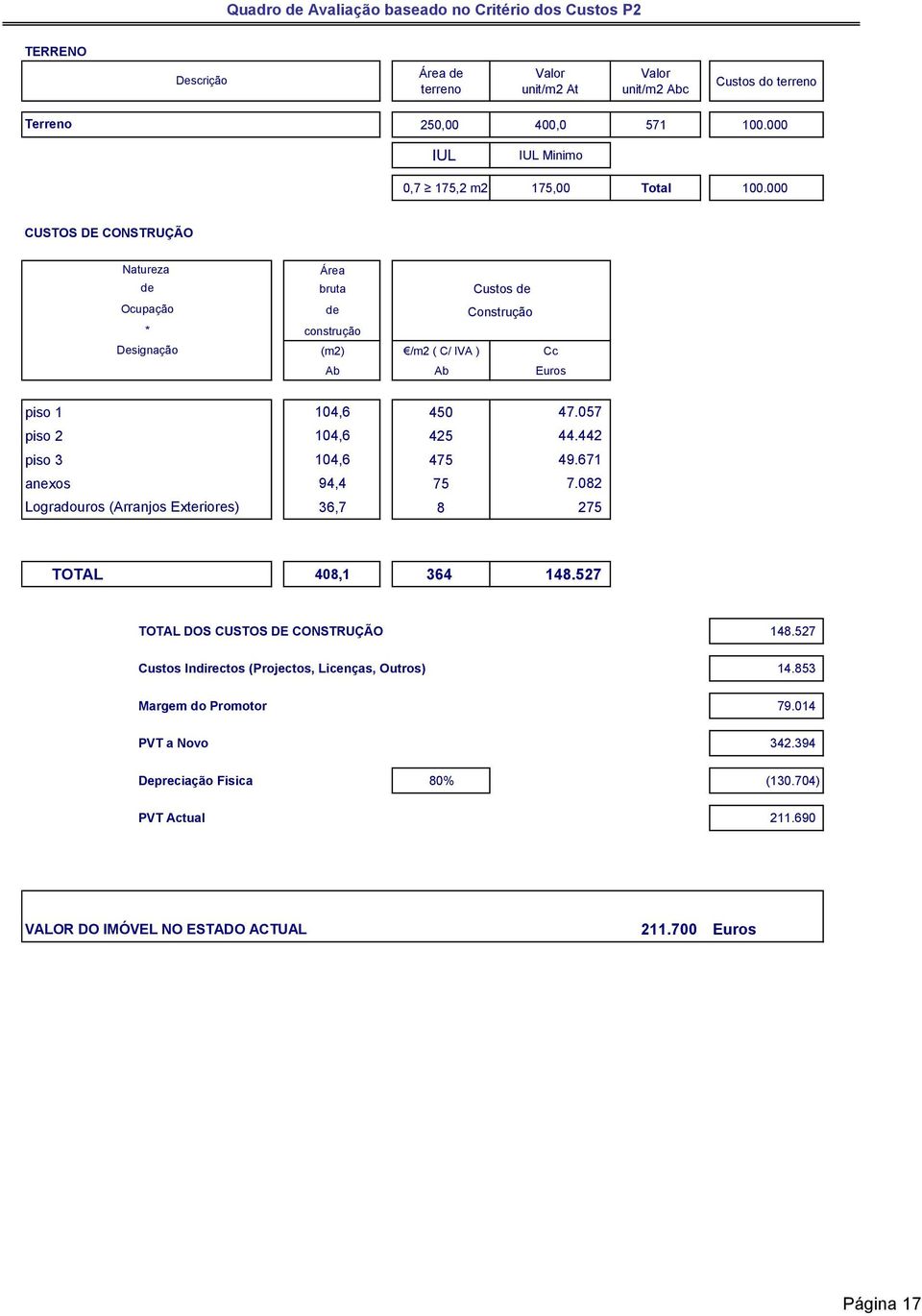 000 CUSTOS DE CONSTRUÇÃO Natureza Ocupação * Designação Área bruta Custos Construção construção (m2) /m2 ( C/ IVA ) Cc Ab Ab Euros piso 1 104,6 450 47.057 piso 2 104,6 425 44.