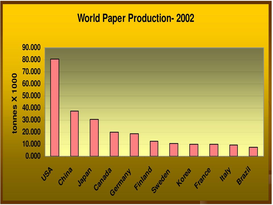 000 World Paper Production- 2002 20 France