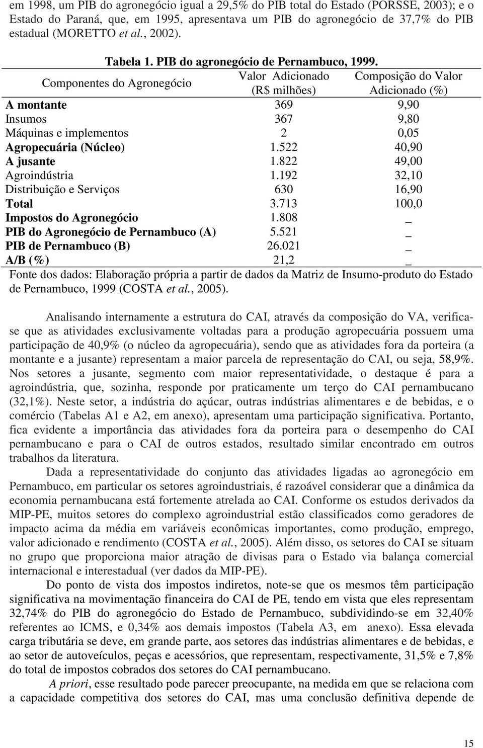 Componentes do Agronegócio Valor Adicionado Composição do Valor (R$ milhões) Adicionado (%) A montante 369 9,90 Insumos 367 9,80 Máquinas e implementos 2 0,05 Agropecuária (Núcleo) 1.