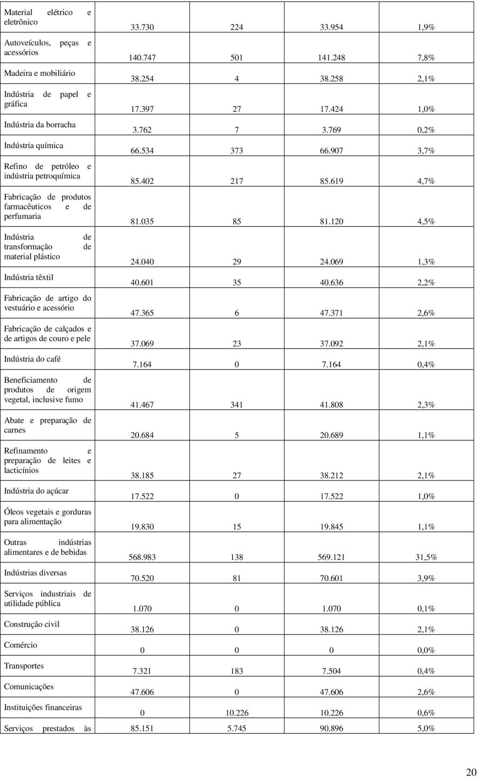 artigos de couro e pele Indústria do café Beneficiamento de produtos de origem vegetal, inclusive fumo Abate e preparação de carnes Refinamento e preparação de leites e lacticínios Indústria do