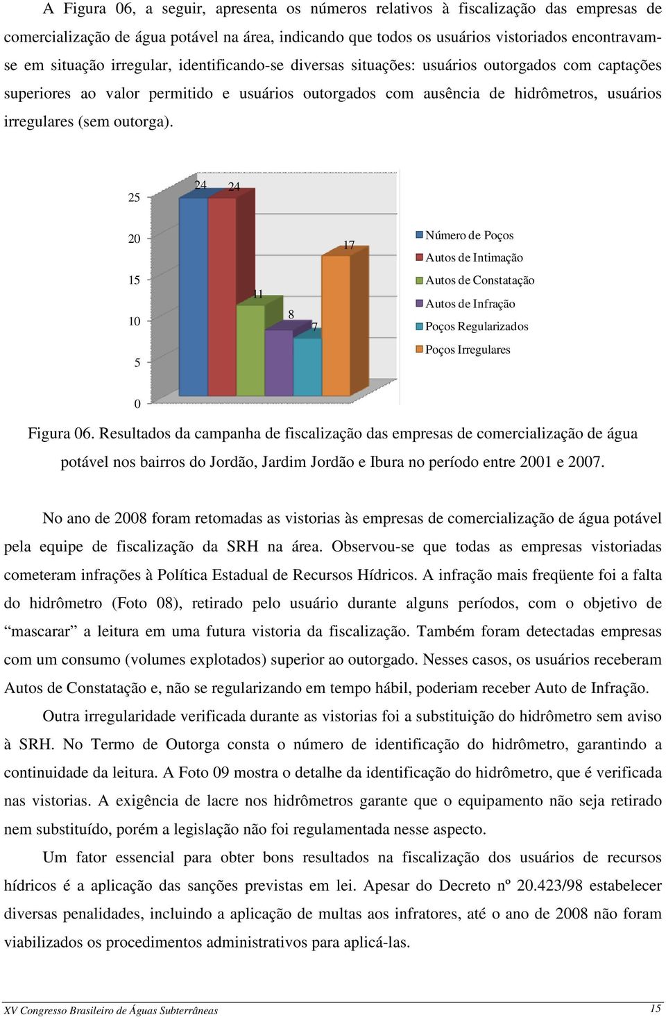 25 24 24 20 17 Número de Poços Autos de Intimação 15 10 11 8 7 Autos de Constatação Autos de Infração Poços Regularizados 5 Poços Irregulares 0 Figura 06.